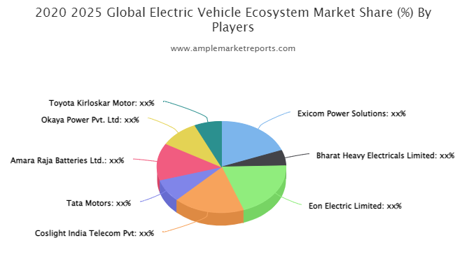 Electric Vehicle Ecosystem Market